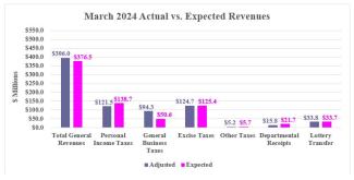 Rhode Island Revenue Assessment Monthly Graphic (March 2024)