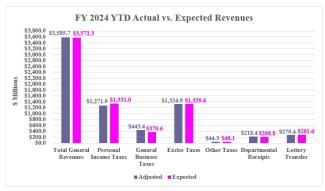 RI Revenue Assessment YTD Graph (March 2024)