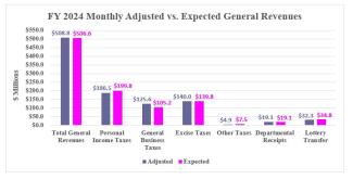 Rhode Island Revenue Assessment Monthly Graph (December 2023)