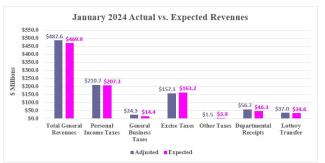 Rhode Island Revenue Assessment Expected Revenue Graph (January 2024)