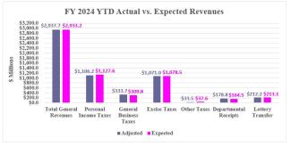 Rhode Island Revenue Assessment YTD Graph (January 2024)