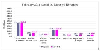 Rhode Island Revenue Assessment Monthly Graph (February 2024)