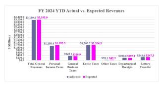 Rhode Island Revenue Assessment YTD Graph (February 2024)